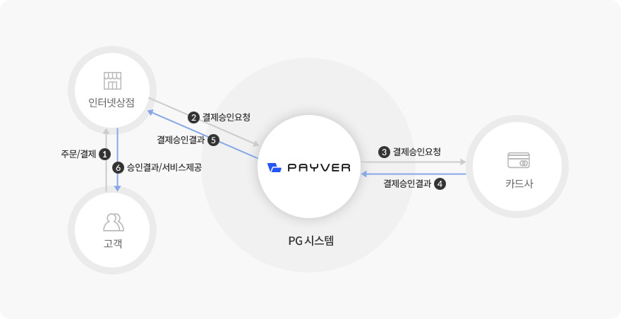 전자결제 흐름도