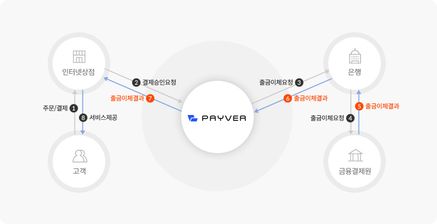 서비스 흐름도