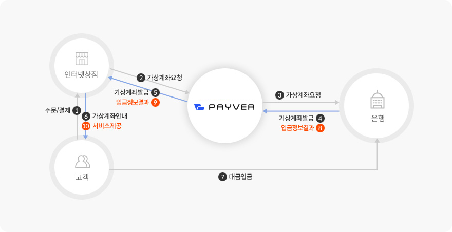 서비스 흐름도