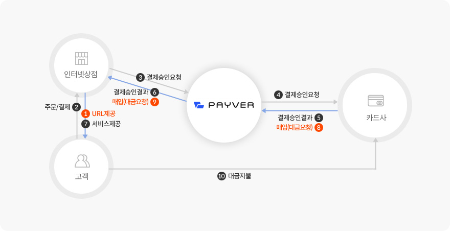 서비스 흐름도