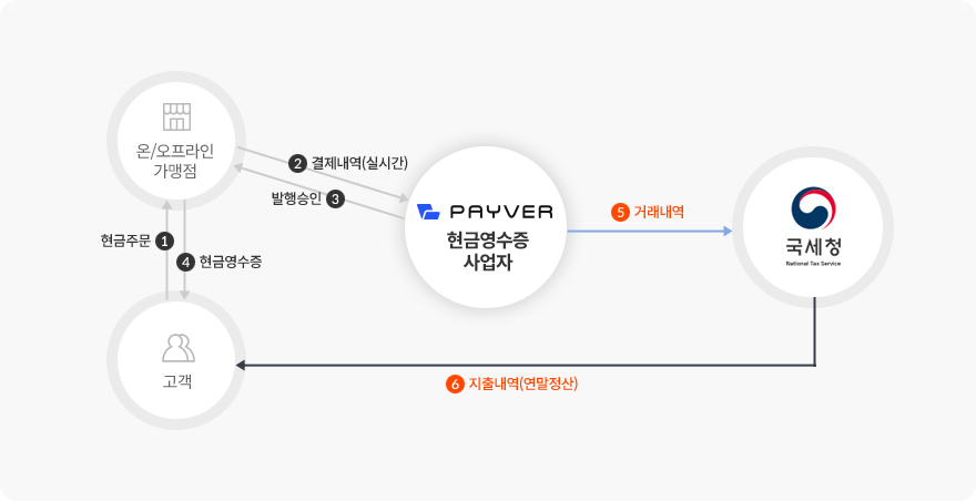 현금영수증 서비스 흐름도