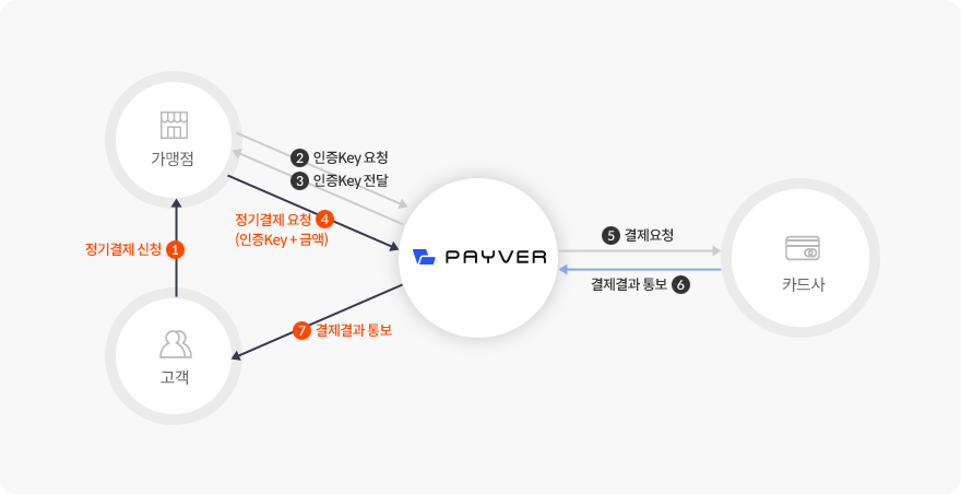 정기결제 서비스 흐름도